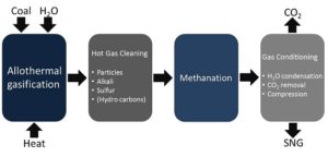 Prozessschema für die Erzeugung von Erdgassubstitut aus Kohle bestehend aus allothermer Vergasung, Heißgasreinigung, Methanisierung und Gaskonditionierung